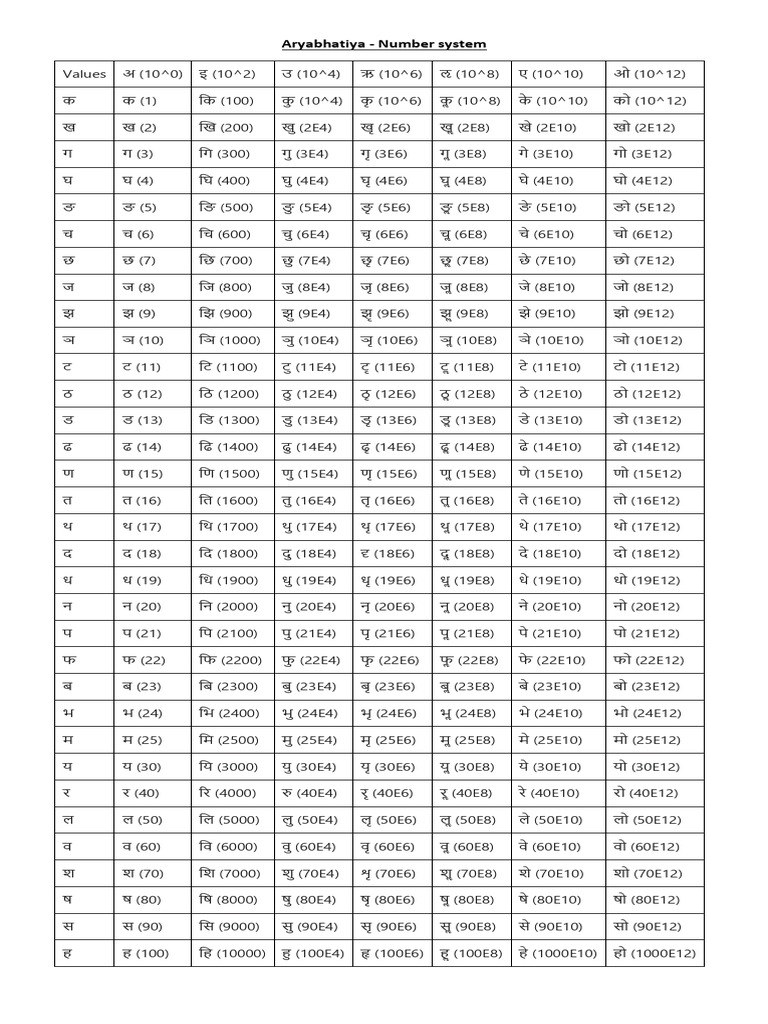 Aryabhattiyam - Number System | PDF