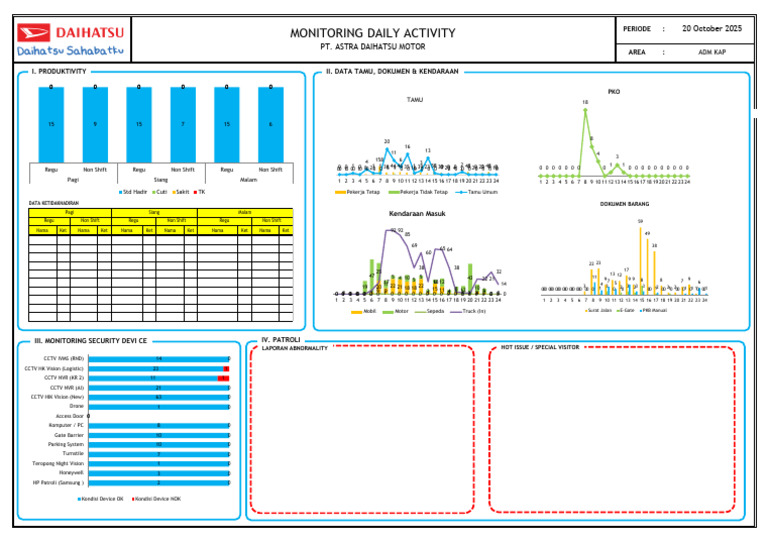Monitoring Daily Activity 20 Oktober 2025 | PDF