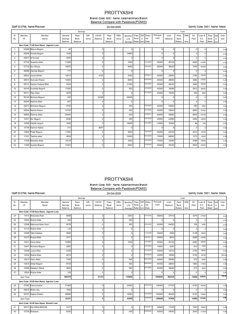 Kalarmarchhara Branch Balance Report | PDF | Accounting | Banking