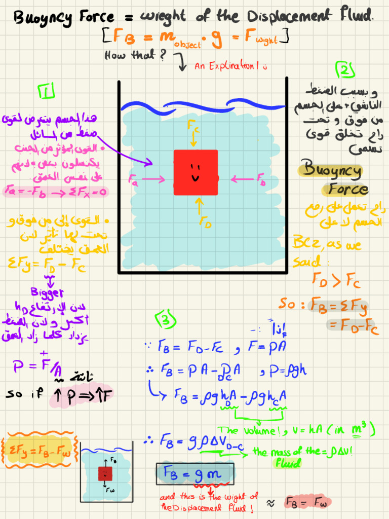Understanding Buoyancy Force Principles | PDF | Buoyancy | Temporal Rates
