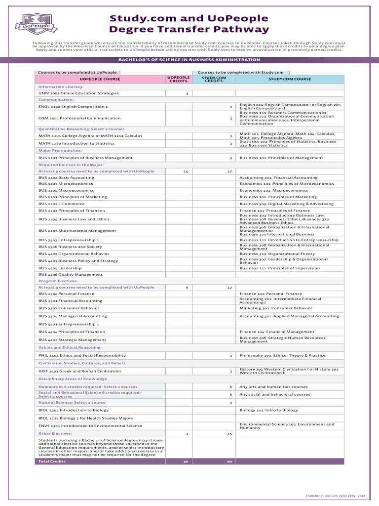 UoPeople Business Admin Course Transfer Guide | PDF | Mathematics ...