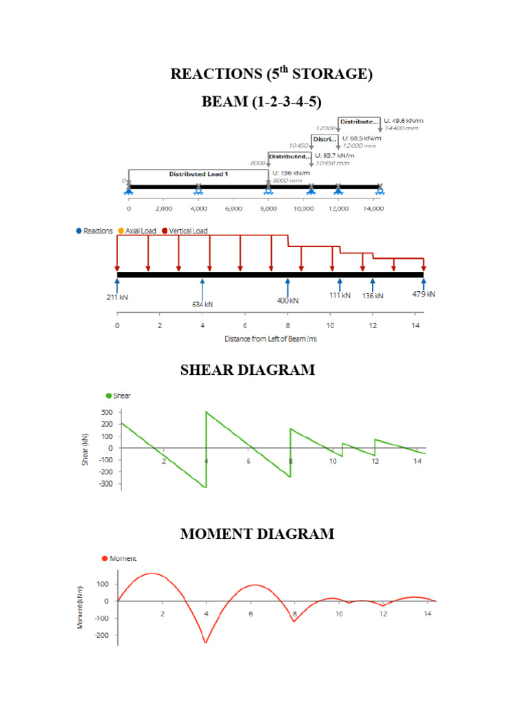 Shear and Moment Diagrams Analysis | PDF