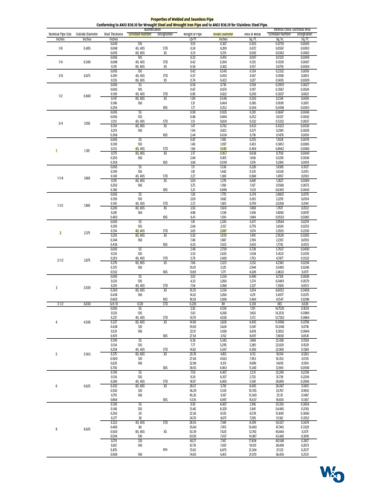 Pipe Specifications and Properties Guide | PDF | Pipe (Fluid Conveyance ...