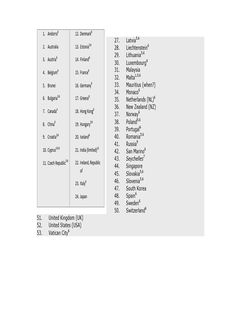 List of Countries with Ratings | PDF