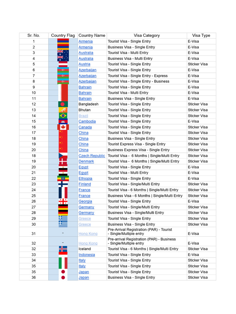 Shivansh - Countries List | PDF | Travel Visa | Immigration