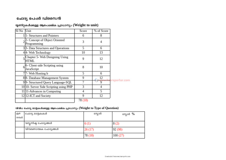 HSSRPTR - Plus Two Weightage Computer Science | PDF
