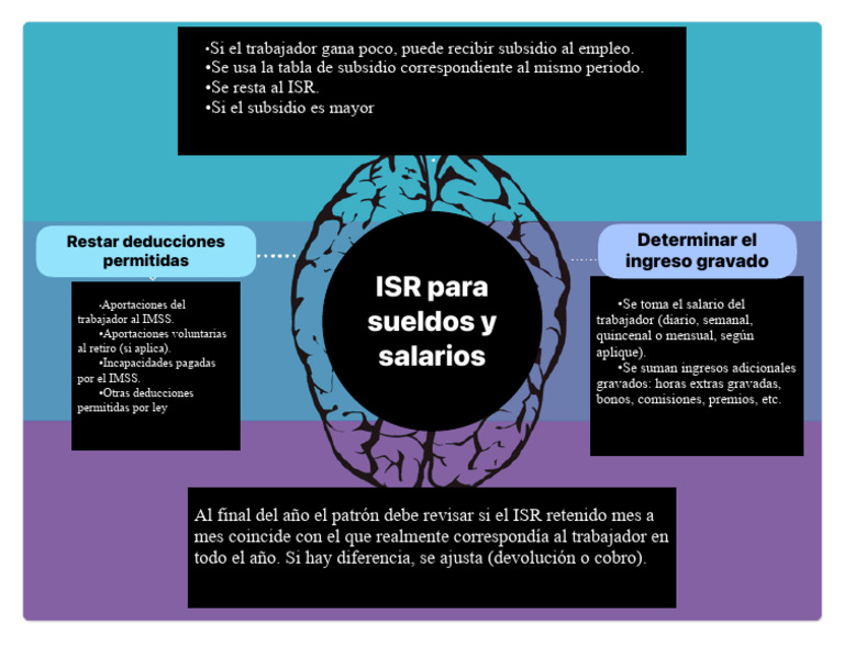 Cálculo del ISR en Sueldos y Salarios | PDF