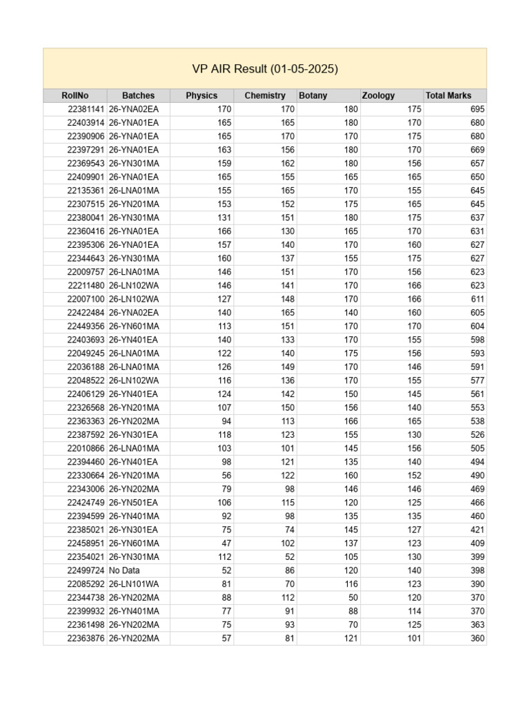 VP AIR Result 01-05-2025 - Google Sheets | PDF