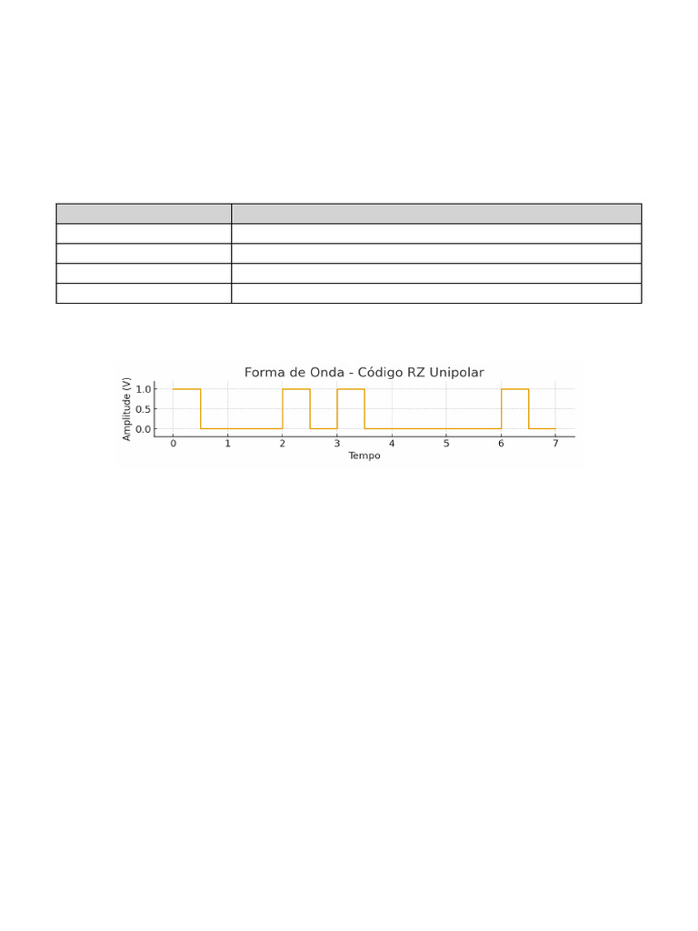Codigo RZ Unipolar | PDF