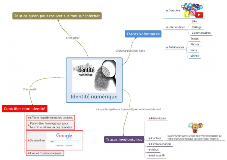 Identite Numerique | PDF