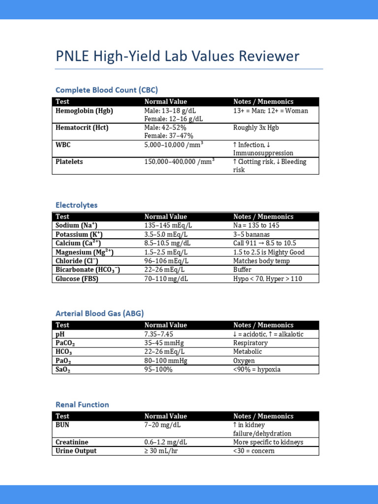 PNLE High-Yield Lab Values Guide | PDF | Tissue (Biology) | Hematology