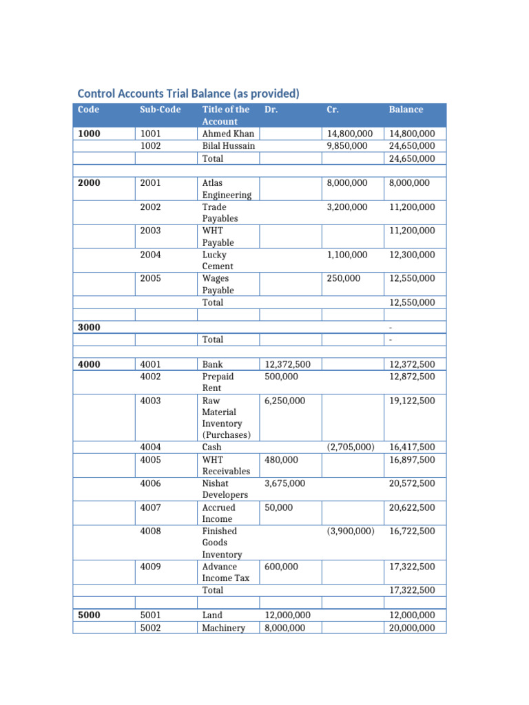 Summary of Control Accounts Balances | PDF | Expense | Government Finances