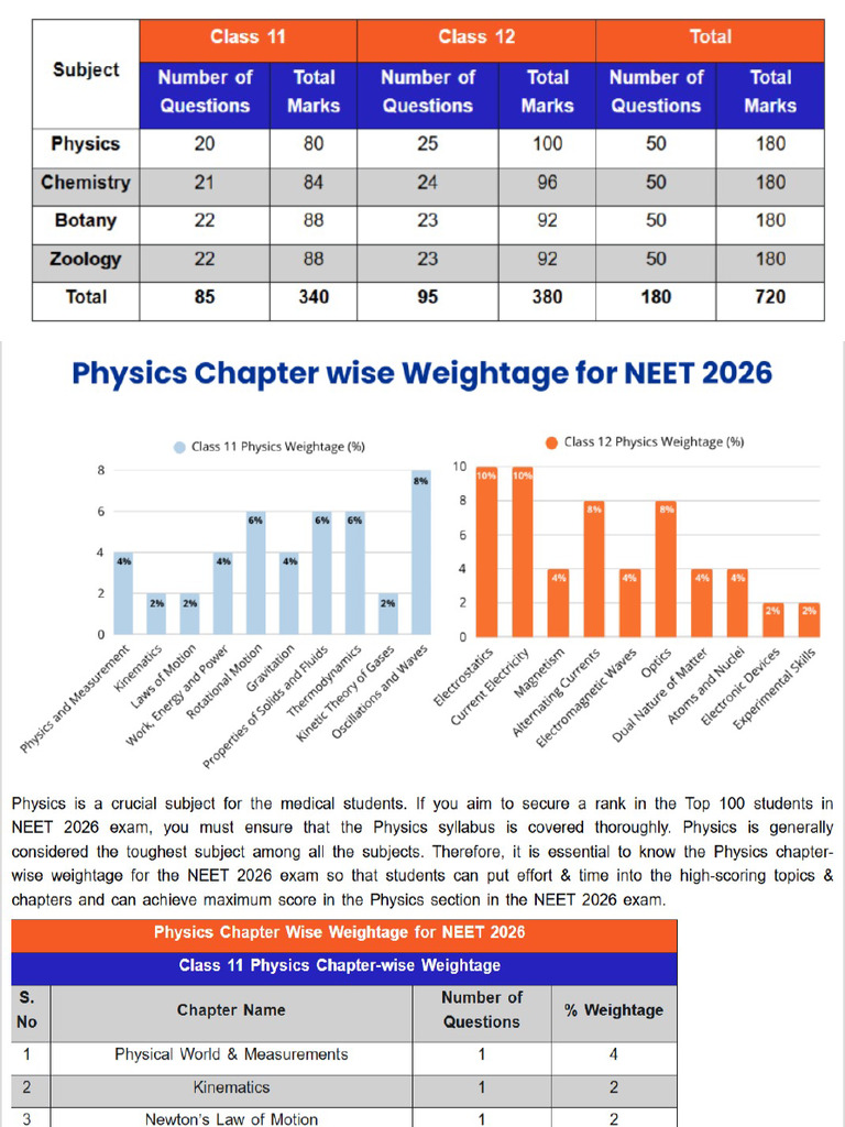 Chapter Wise Weightage (PCB) For Neet 2026 | PDF