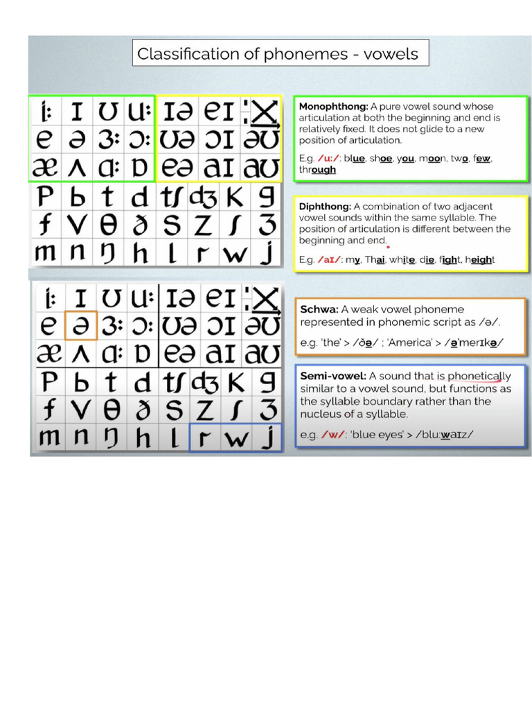 Classification of Phonemes-Vowels | PDF
