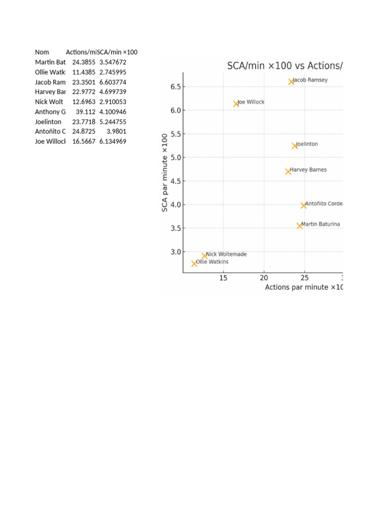 SCA Vs Actions Par Minute Graphique | PDF