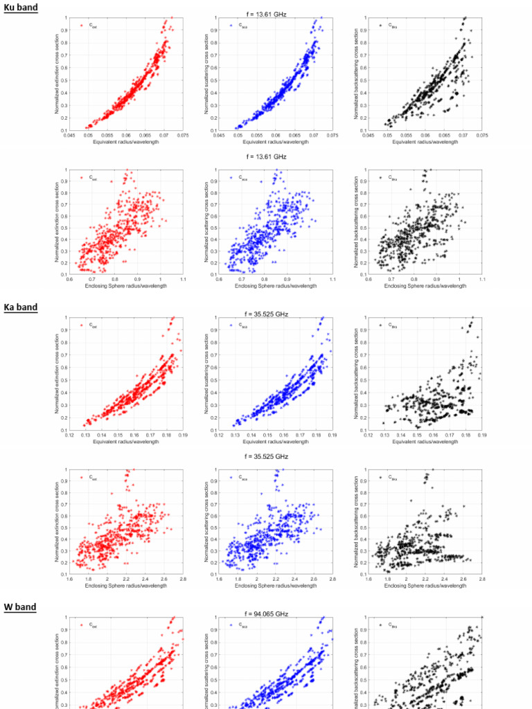 Scattering Vs Size | PDF