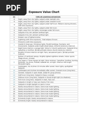 Exposure Value Chart