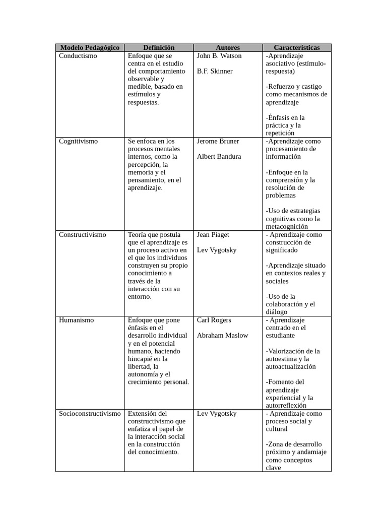 Modelos Pedagógicos y Teorías del Aprendizaje | PDF | Teoría del ...