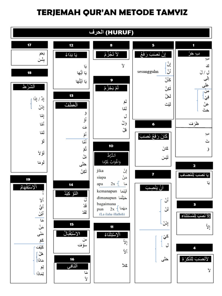 Metode Tamyiz dalam Terjemah Qur'an | PDF