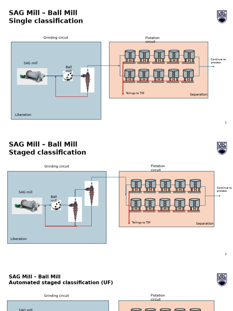 Staged Classification | PDF | Mill (Grinding) | Valve