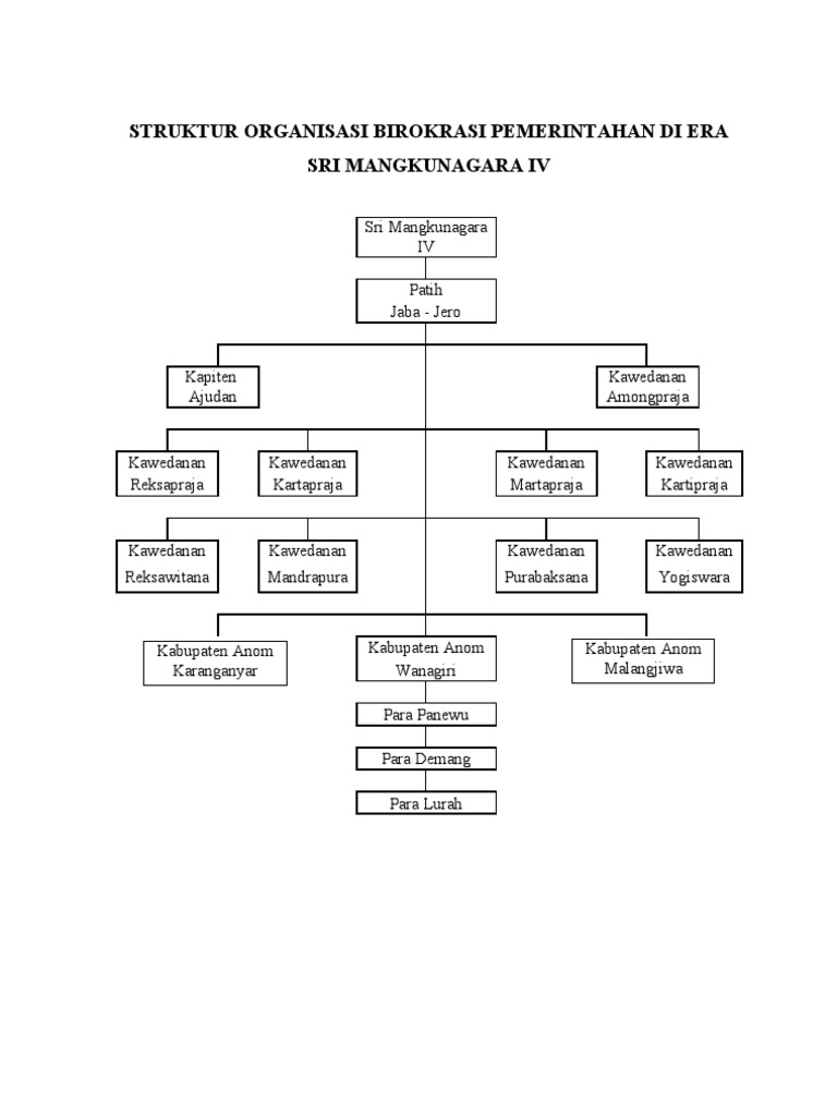 Struktur Organisasi Birokrasi Pemerintahan Di Era Sri Mangkunagara IV | PDF