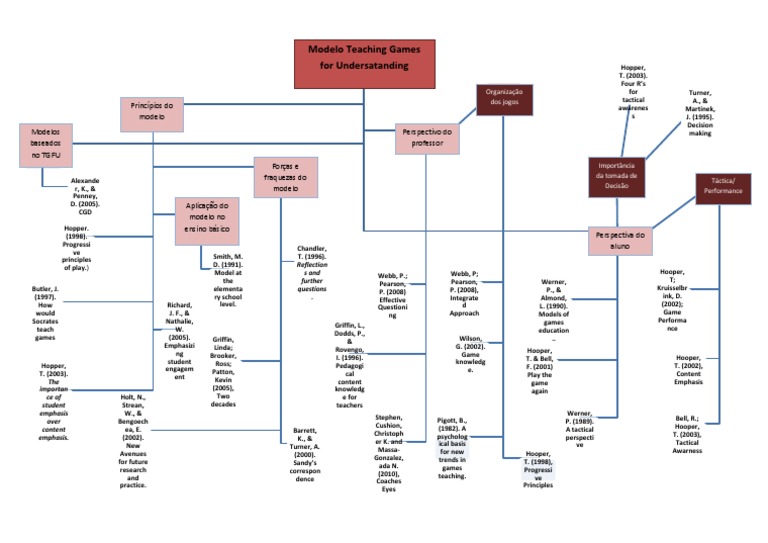 TGfU - Mapa Conceptual - Final | PDF | Sports & Recreation | Games ...