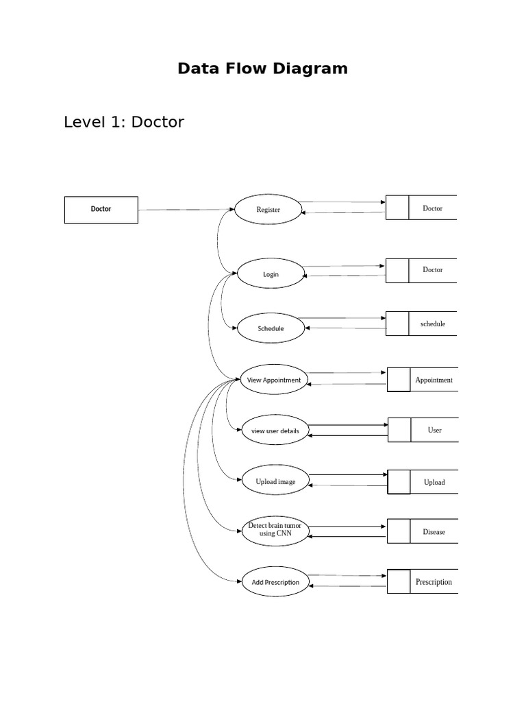 Brain Tumor Detection Data Flow Diagram | PDF