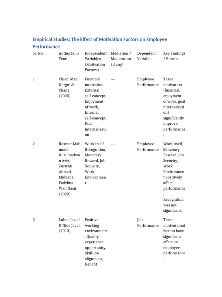 Empirical Studies Motivation Employee Performance | PDF | Motivational ...