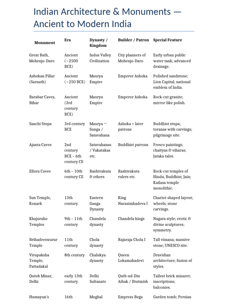 Indian Architecture: Monuments Overview | PDF