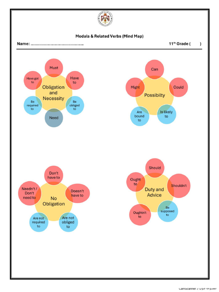 Modal and Related Verbs - Mind Map | PDF