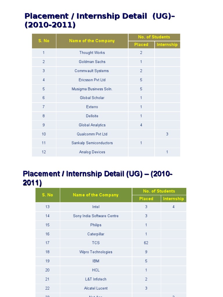 2010-2011 Placement & Internship Data | PDF