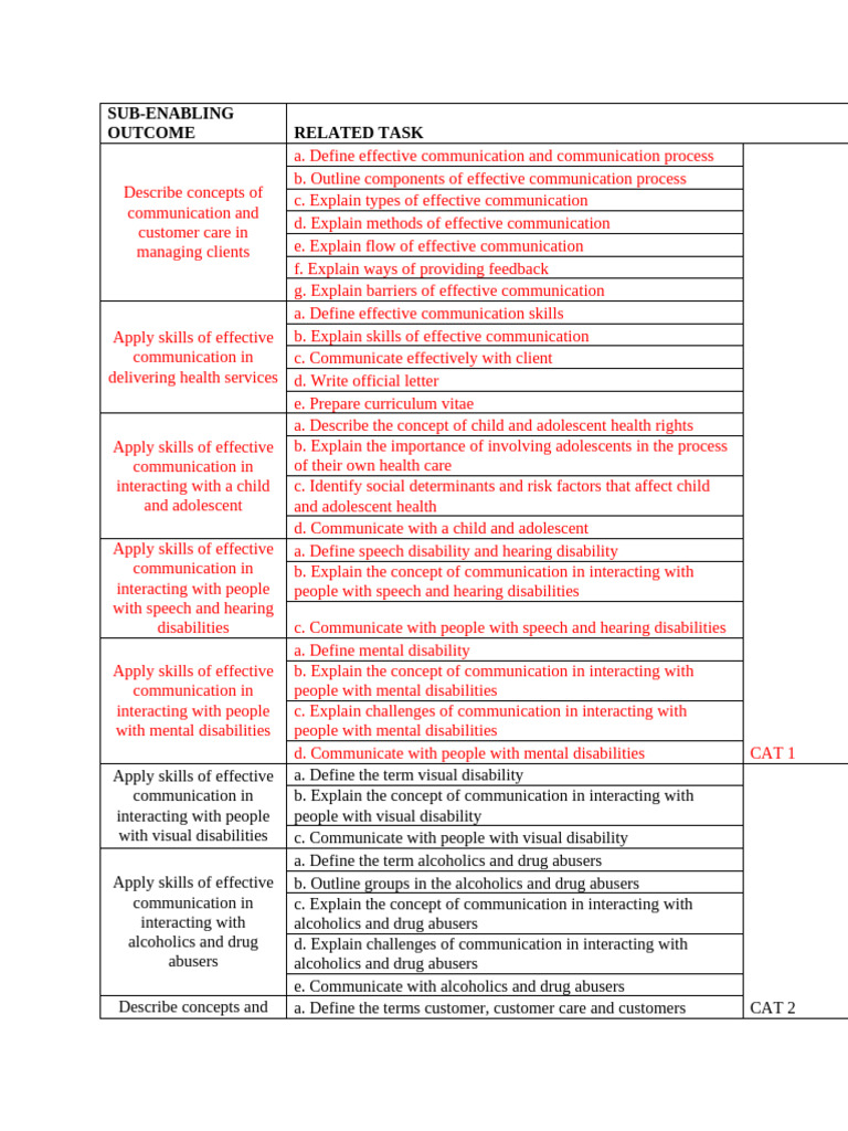 Effective Communication in Health Care | PDF | Communication | Disability
