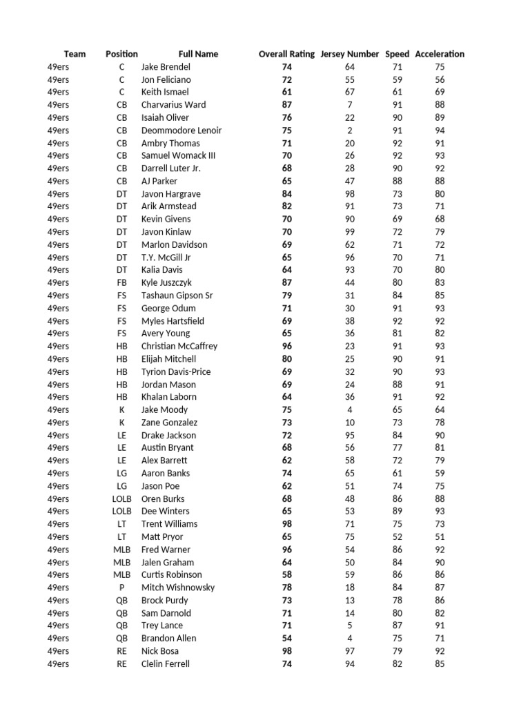 NFL Player Ratings and Stats Overview | PDF | American Football Leagues ...