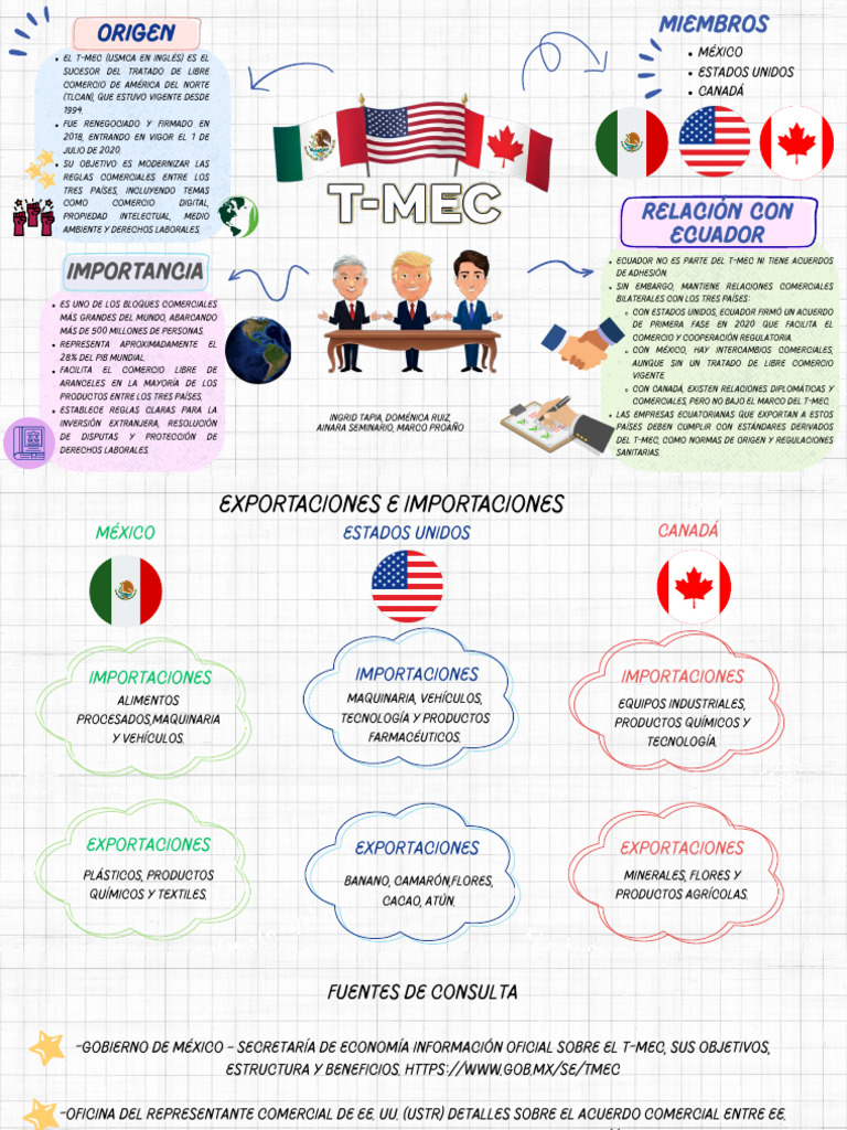 T-MEC: Impacto y Relación con Ecuador | PDF | Tratado de Libre Comercio ...