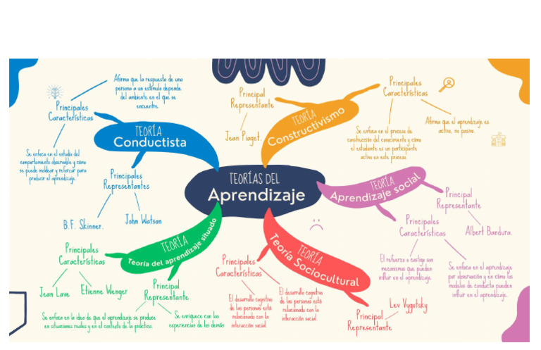 Teorías del Aprendizaje: Mapa Conceptual | PDF