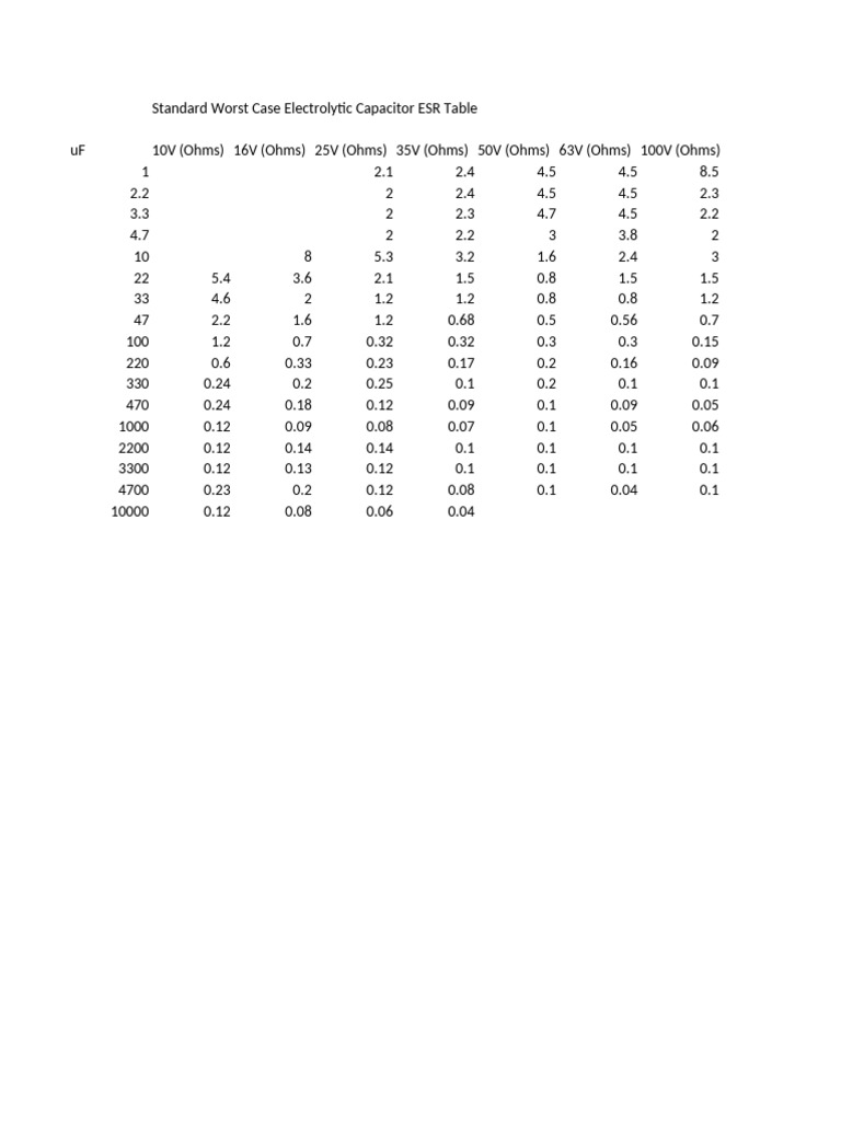 Tabela de ESR para Capacitores Eletrolíticos | PDF
