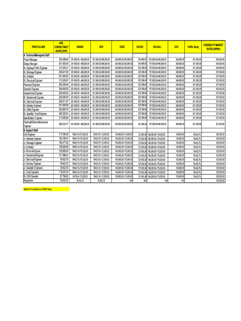 Average Consultancy Rates As of March 2025 | PDF