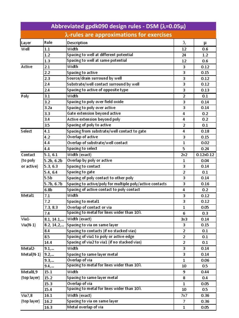 FreePDK3 DRC Rules Overview | PDF