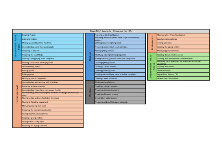 Revit MEP Course Contents | PDF | Pipe (Fluid Conveyance) | Autodesk Revit