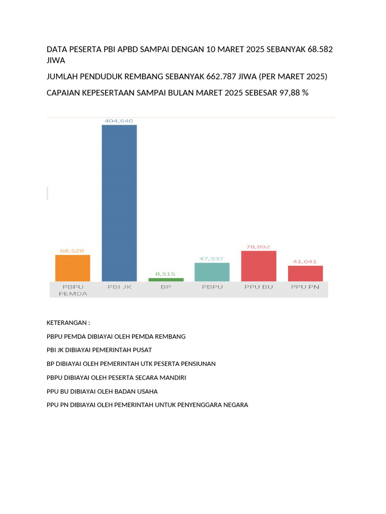 Data Peserta Pbi Apbd Sampai Dengan 10 Maret 2025 Sebanyak 66 | PDF