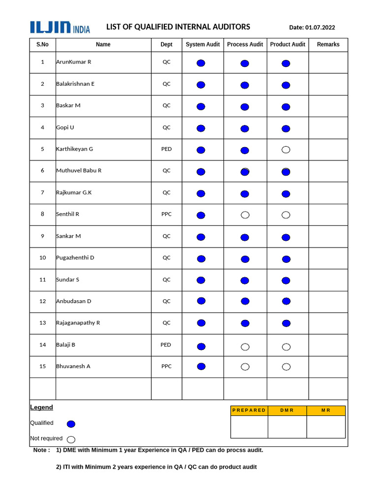 Qualified Internal Auditors List | PDF