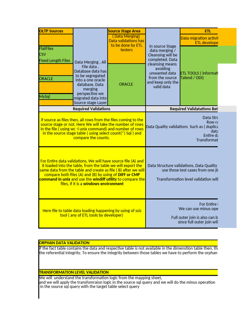 ETL Data Validation and Migration Process | PDF | Table (Database ...