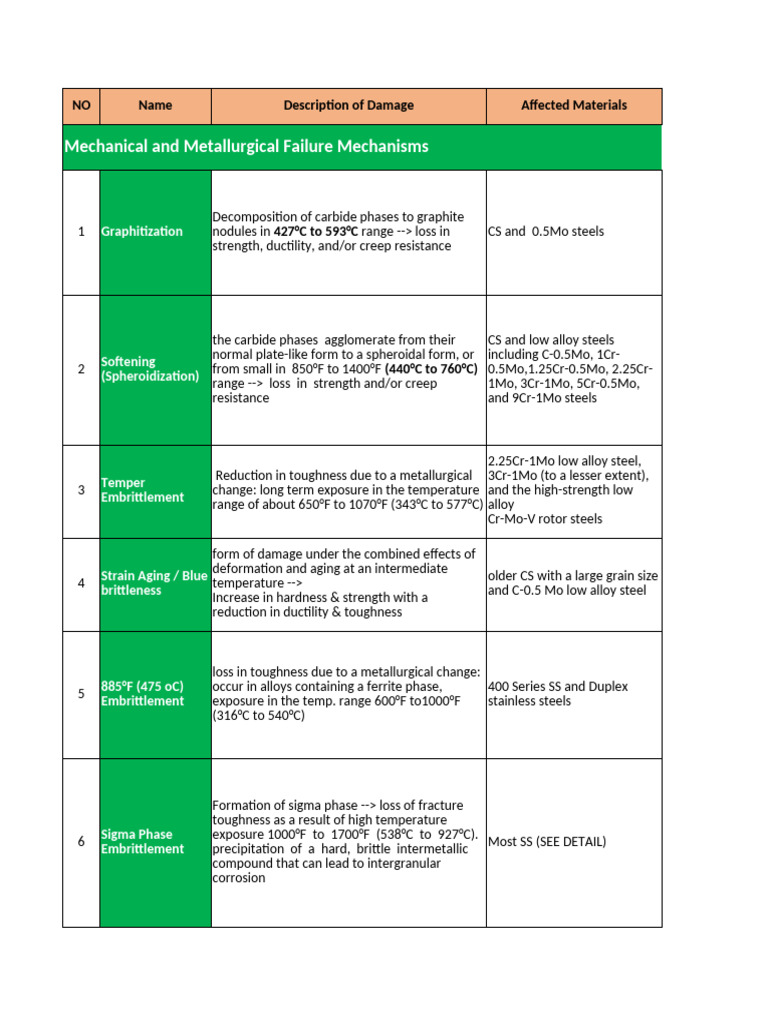 Summary API 571 Damage Mechanism | PDF | Corrosion | Alloy