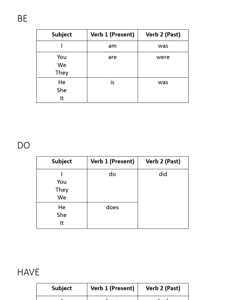 English Verb Forms: Be, Do, Have | PDF