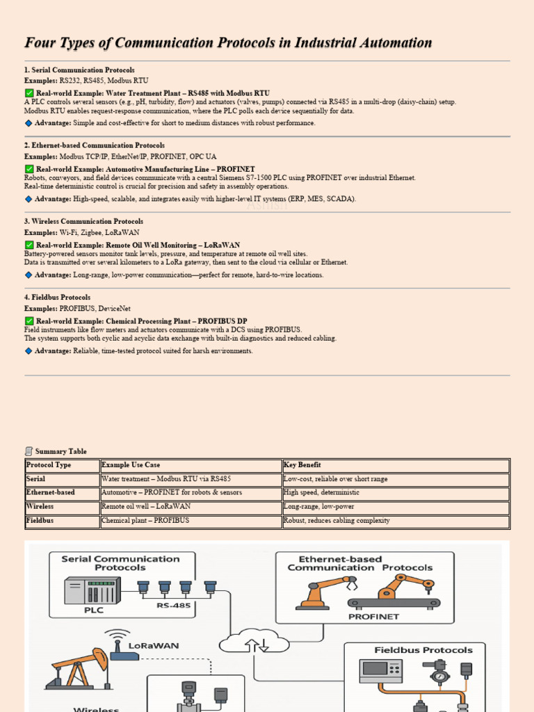 Industrial Automation Communication Protocols | PDF | Programmable ...