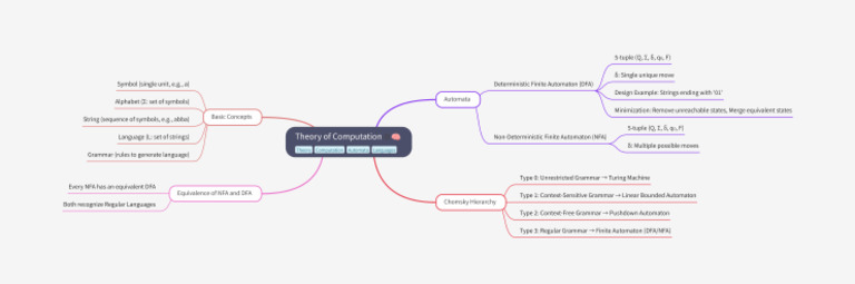 MIND MAP Theory of Computation | PDF