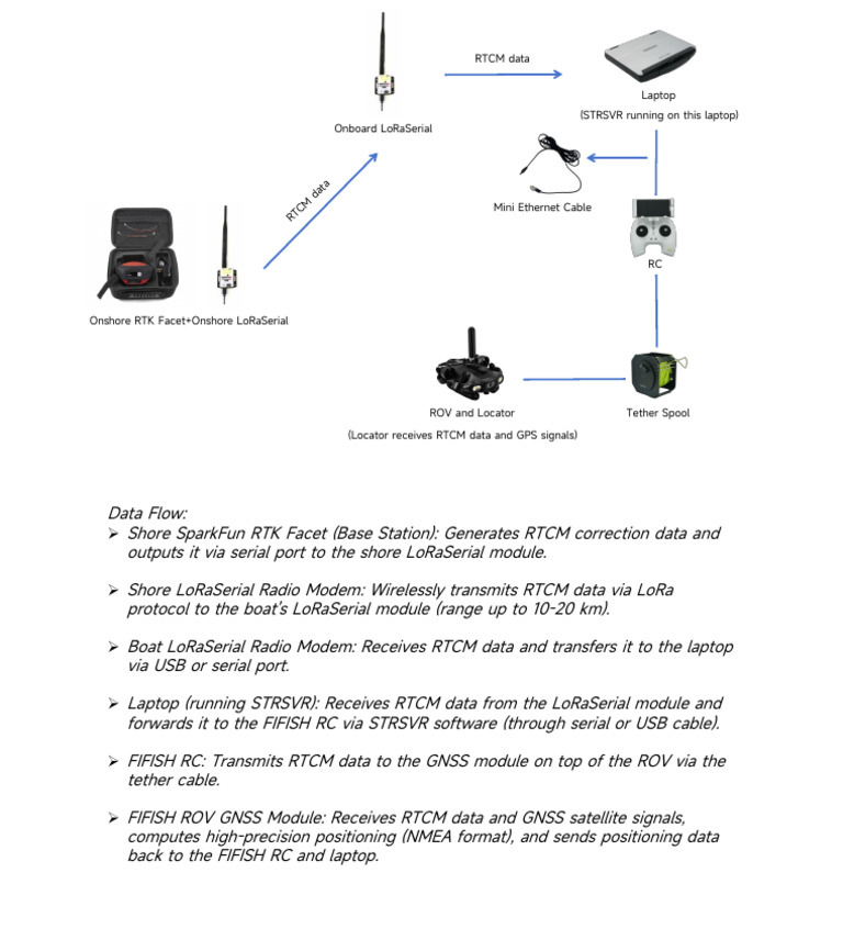 RTCM Data Flow for ROV Positioning | PDF