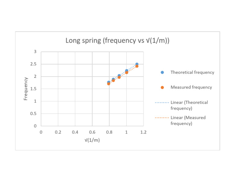 Long Spring Frequency Analysis | PDF