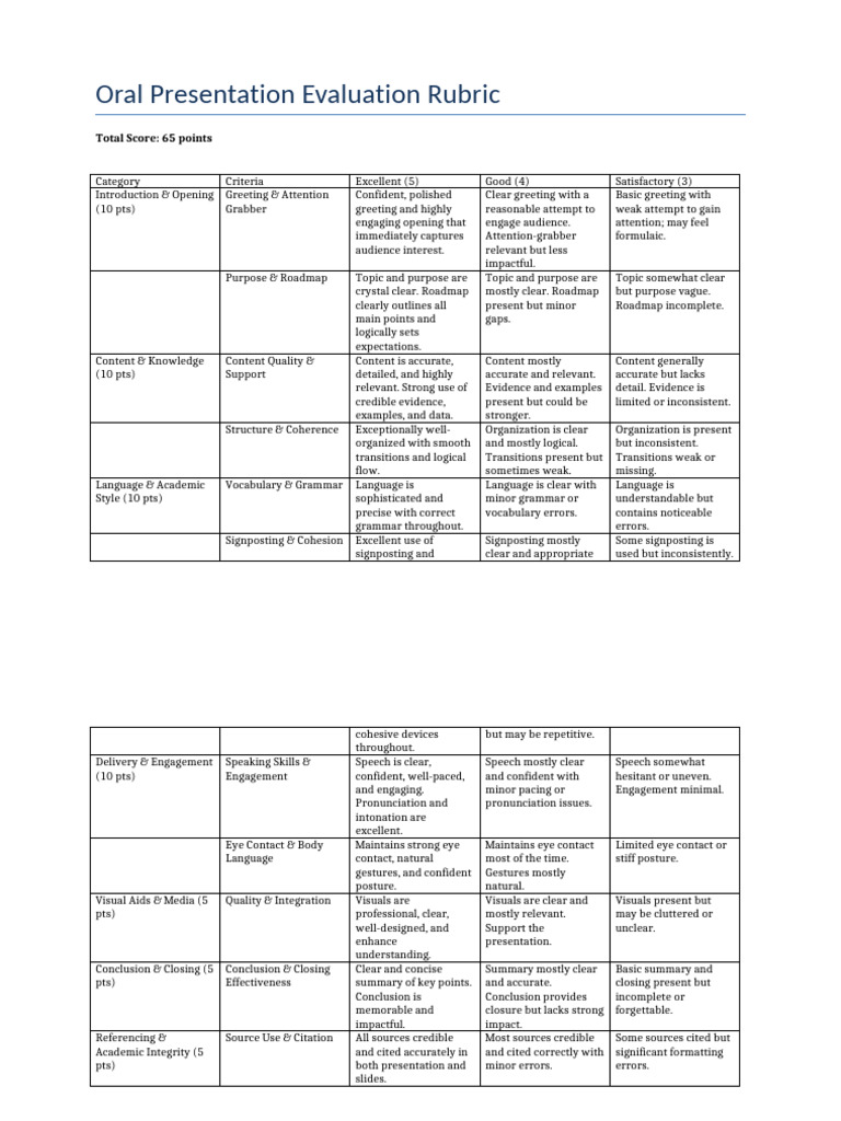Oral Presentation Evaluation Rubric | PDF | Cognitive Science | Cognition