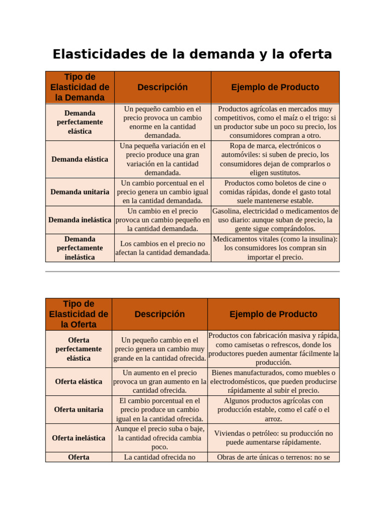 Elasticidades de La Demanda y La Ofertagh | PDF | Elasticidad (economía ...